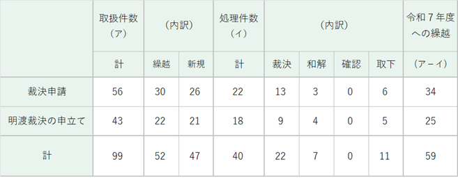 事件の取扱状況及び処理状況（令和６年度）