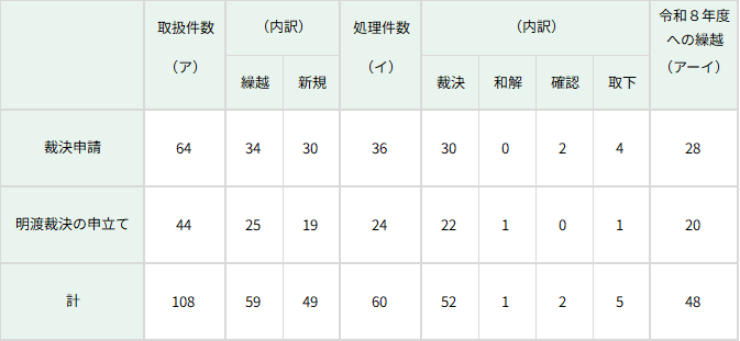 事件の取扱状況及び処理状況（令和７年度）