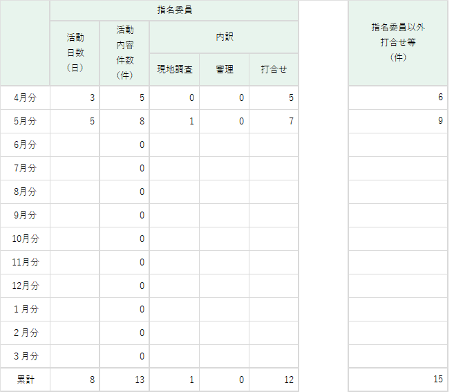 指名委員等活動状況
