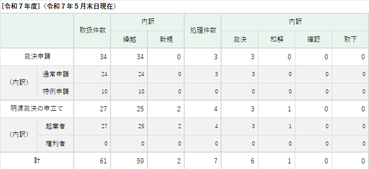 事件の取扱状況及び処理状況