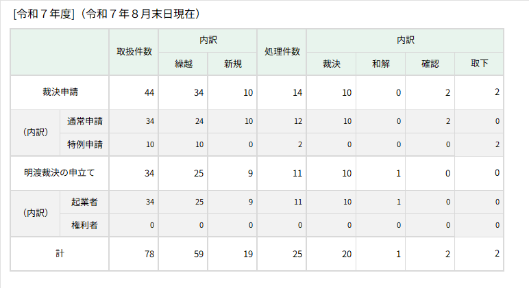 事件の取扱状況及び処理状況