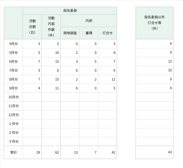 指名委員等活動状況
