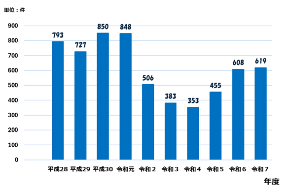 相談支援センターにおける相談件数の推移