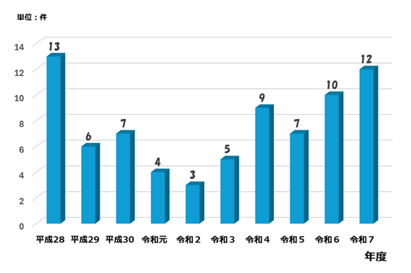 区市に係る取扱事件数の推移