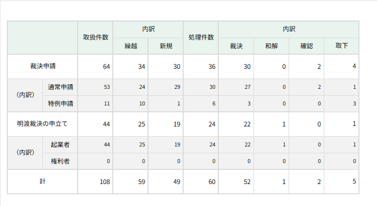 令和７年度事件の取扱状況及び処理状況