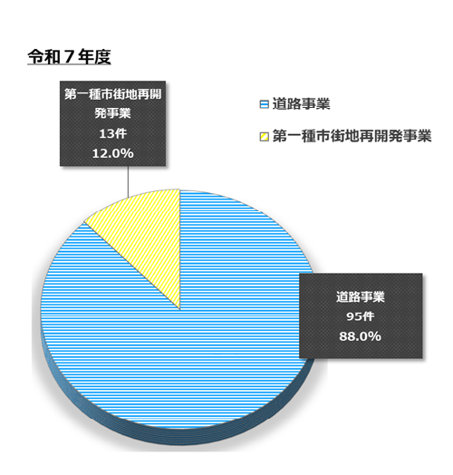 事業別件数割合