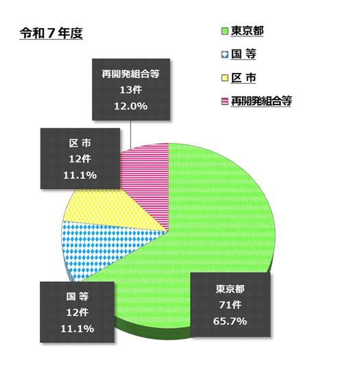 起業者(施行者)別件数割合